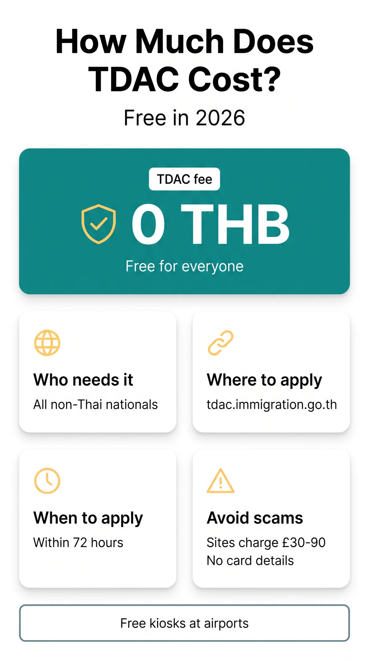 Infografika: How Much Does TDAC Thailand Cost? Free Application Guide (2026)