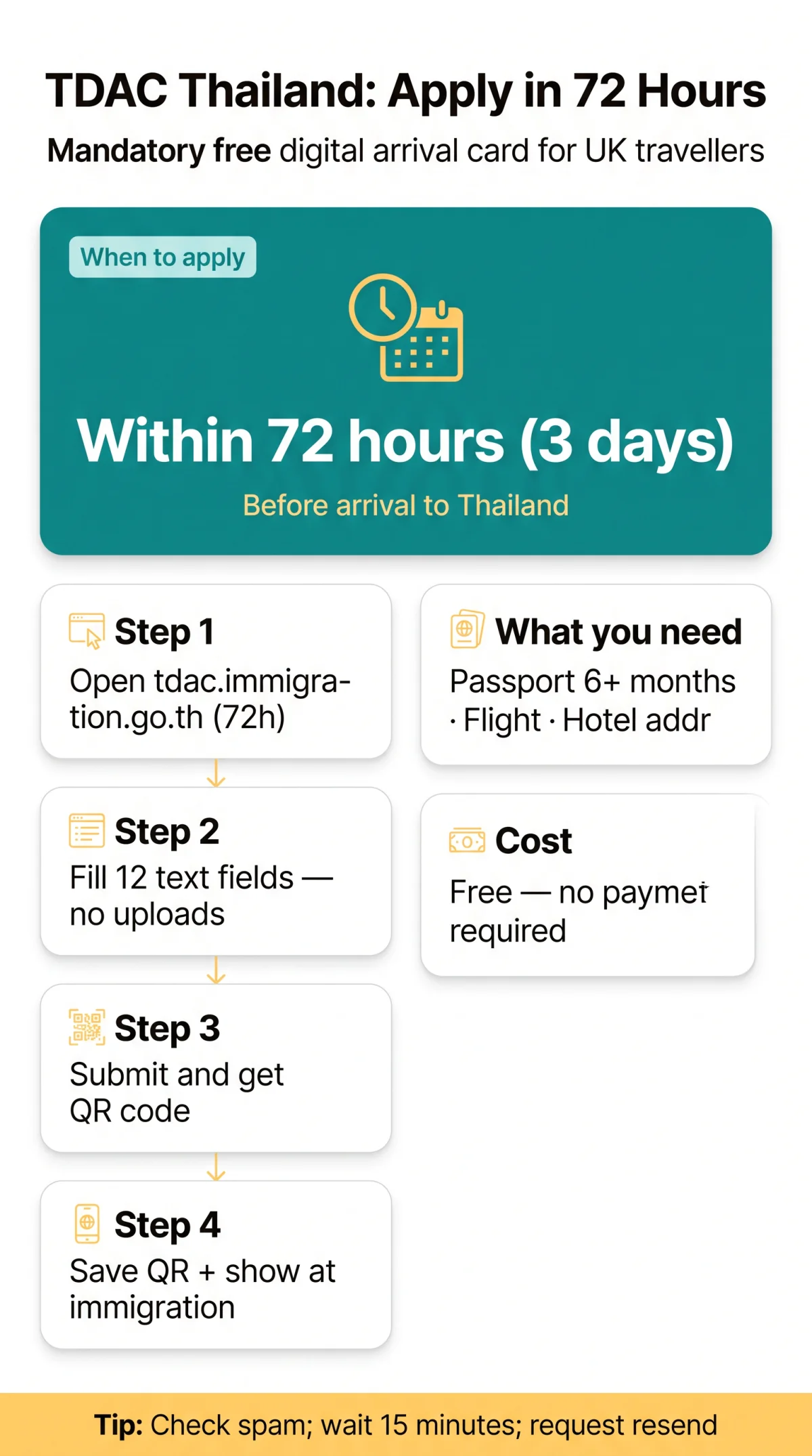 Infografika: How to Apply for TDAC Thailand: Step-by-Step Guide for UK Travellers (2026)