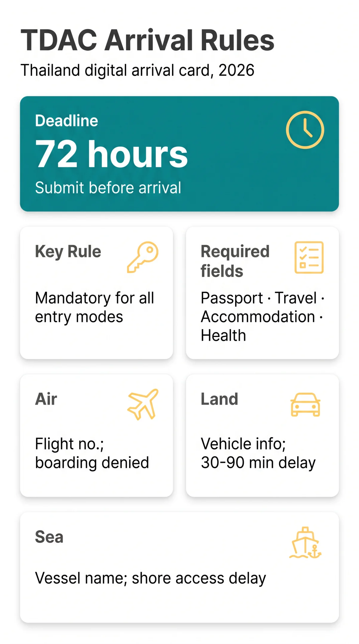 Infografika: TDAC Air vs Land vs Sea: Southeast Asia Digital Arrival Cards Compared in 2026
