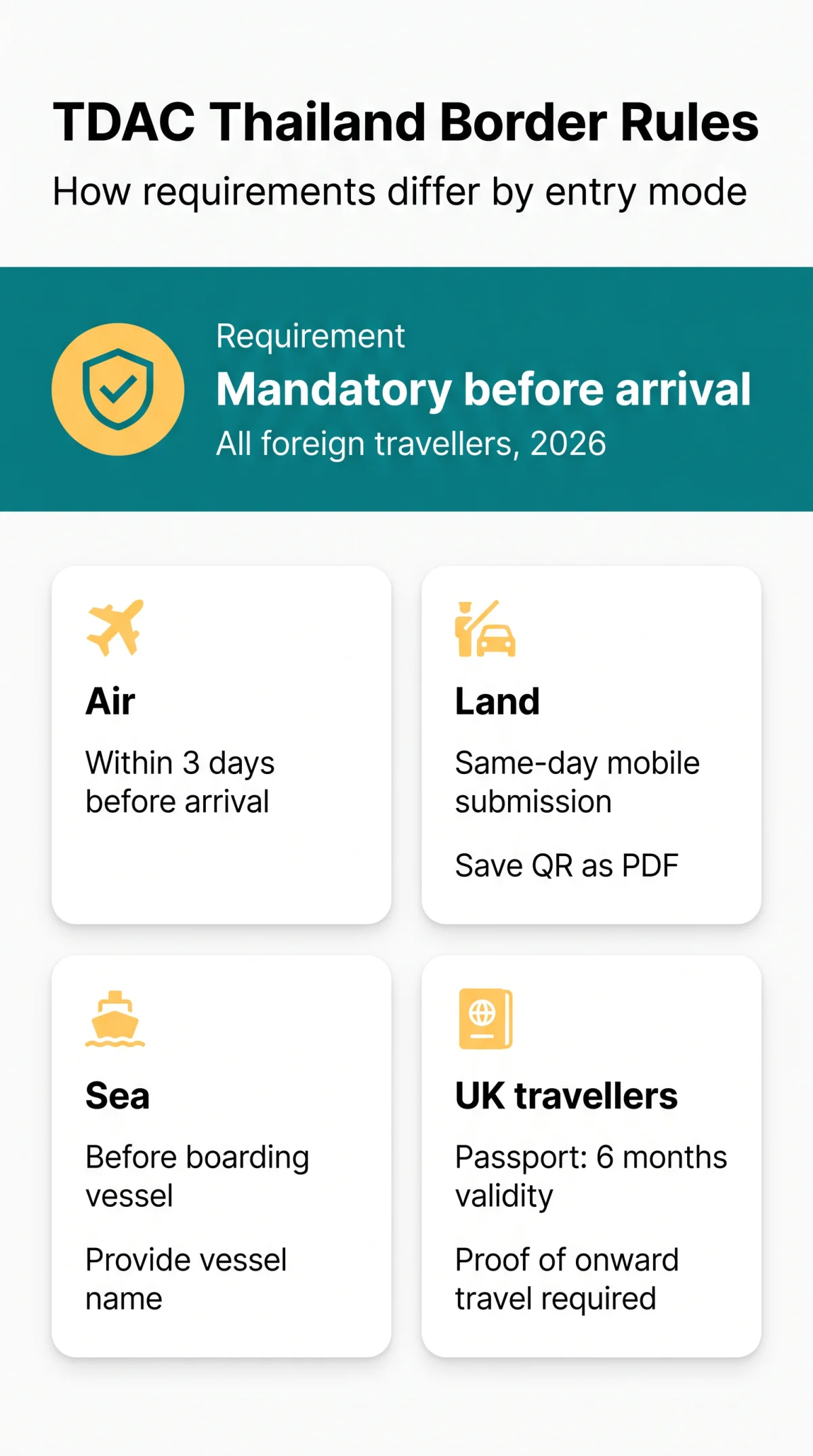 Infografika: TDAC Thailand Border Requirements: How They Differ by Air, Land, and Sea Entry in 2026