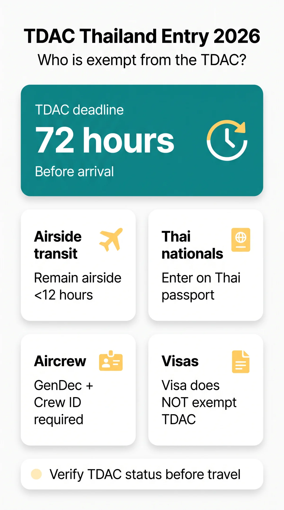 Infografika: TDAC Thailand Exemption 2026: Who Is Exempt from the Thailand Digital Arrival Card?