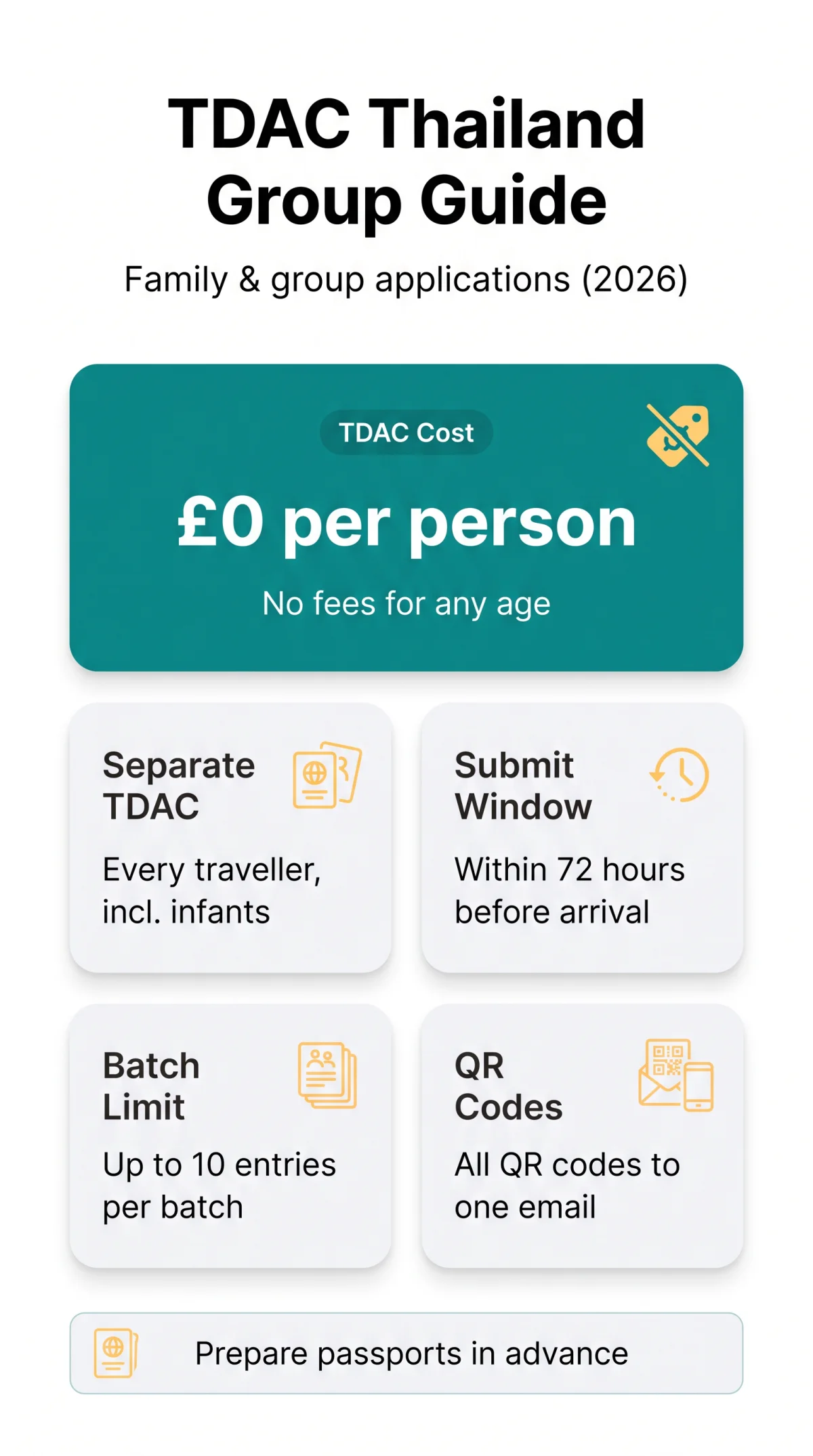 Infografika: TDAC Thailand Group Cost: Family & Group Application Guide (2026)