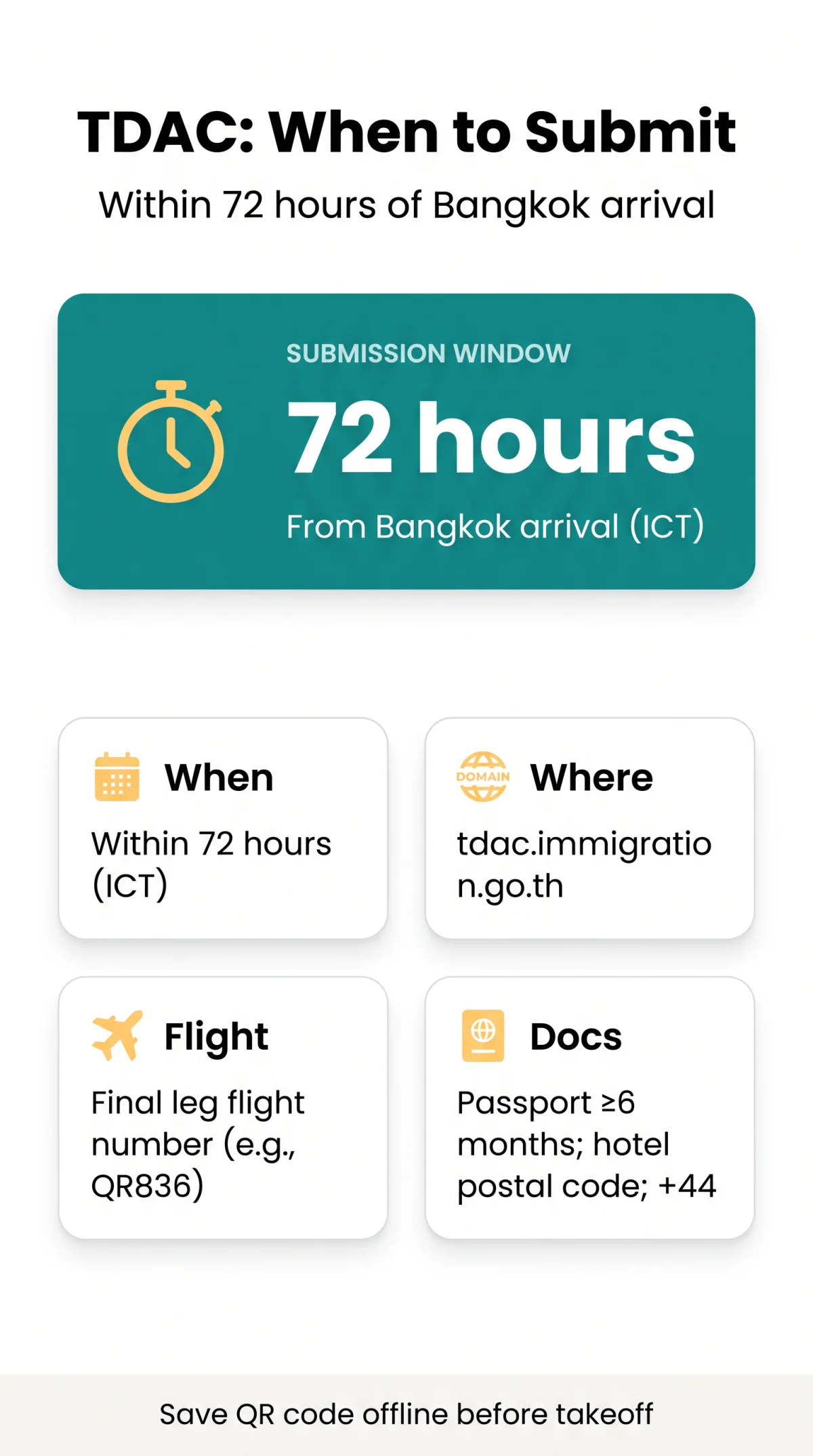 Infografika: TDAC Thailand Heathrow: When to Complete Your Digital Arrival Card Before Flying to Bangkok in 2026