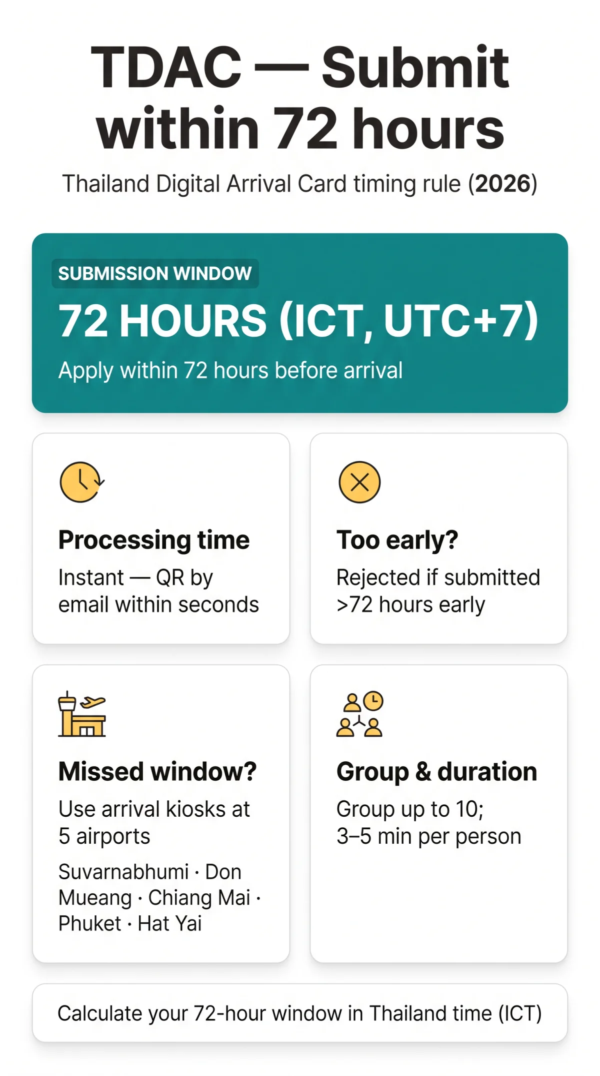 Infografika: TDAC Thailand Processing Time: When to Apply and the 72-Hour Rule (2026)