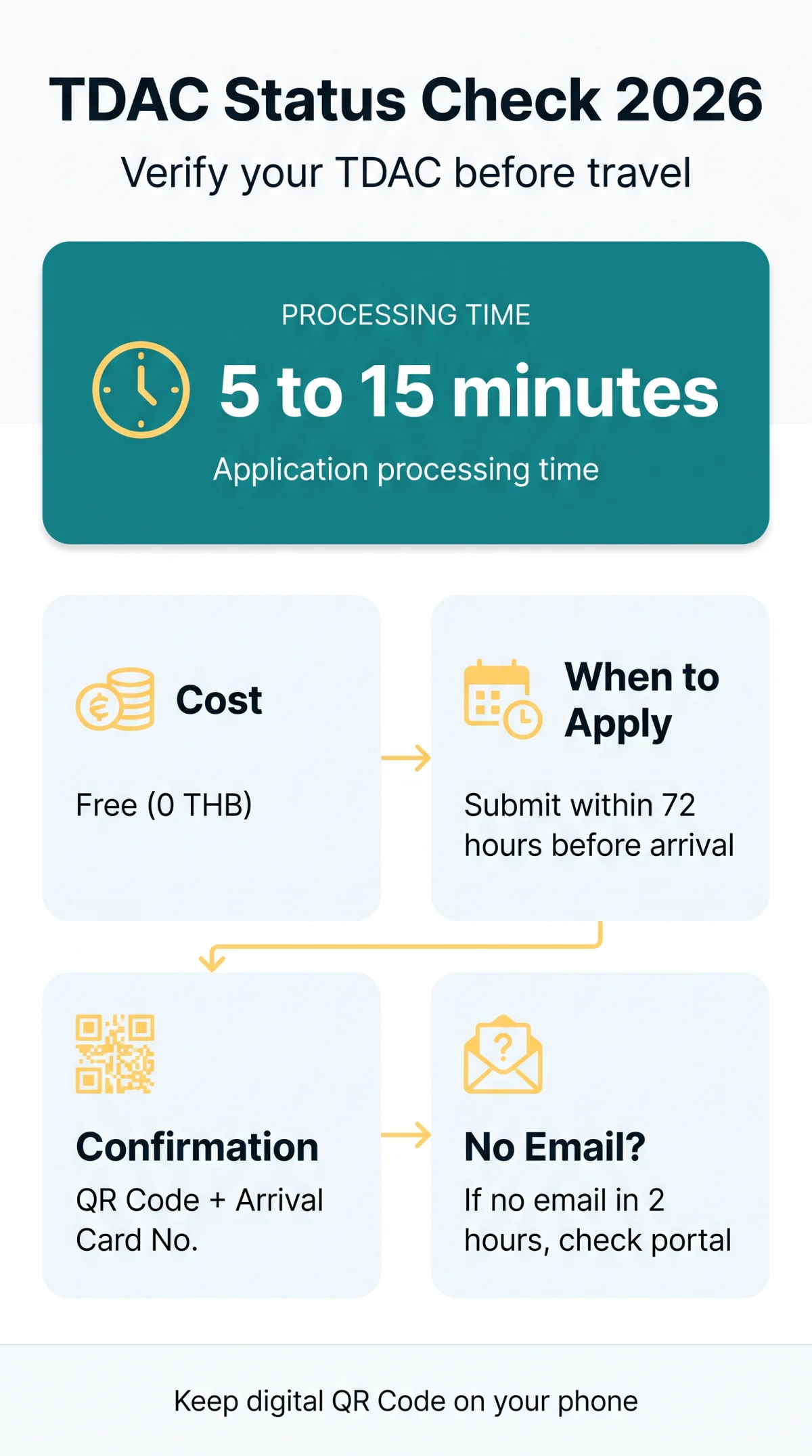 Infografika: TDAC Thailand Status Check: How to Verify Your Application in 2026