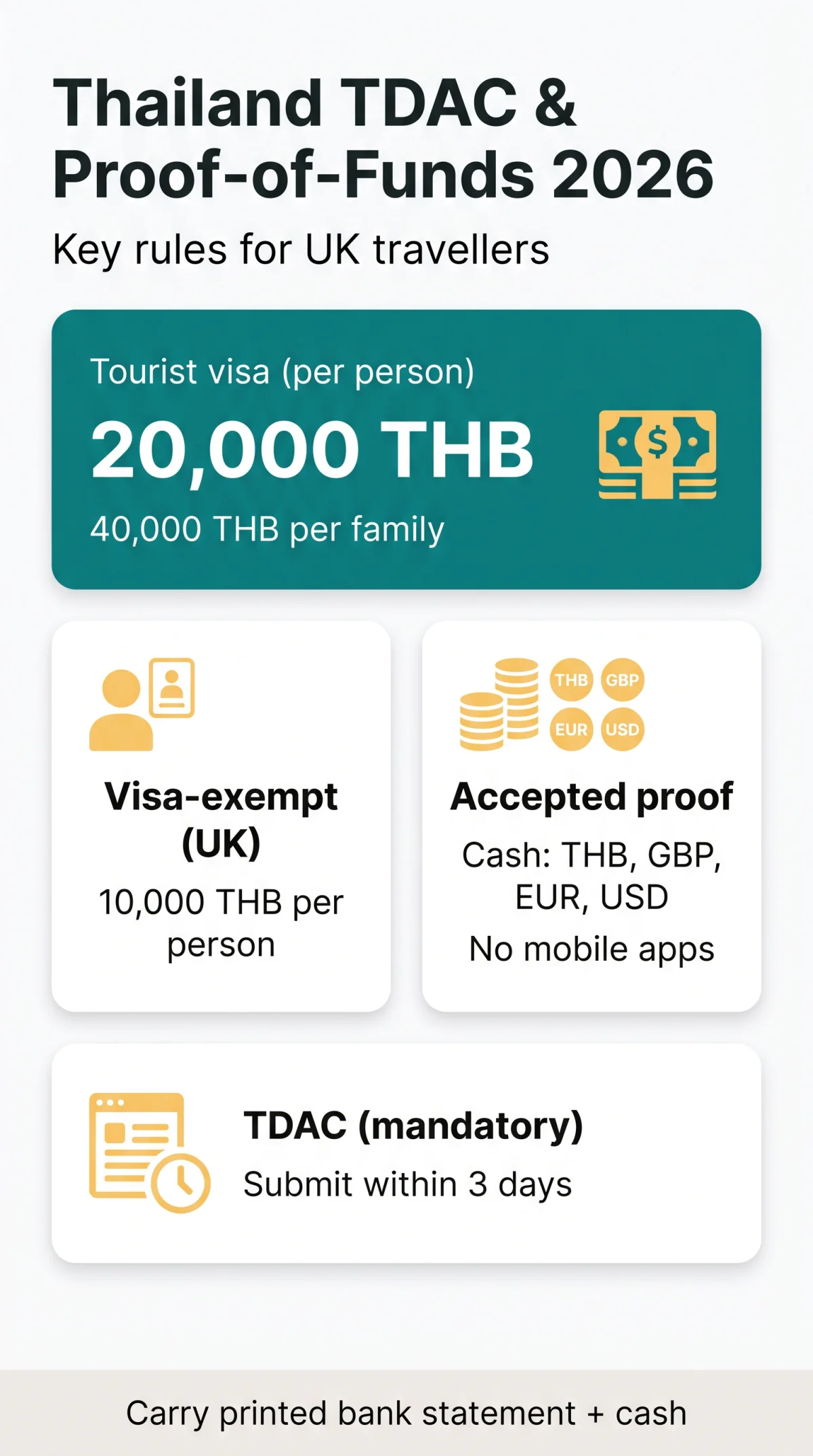 Infografika: Thailand TDAC and 20,000 Baht Requirement (2026) — Entry Rules for UK Travellers